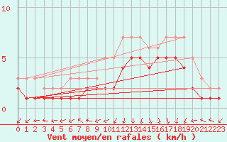 Courbe de la force du vent pour Fort-Mahon Plage (80)