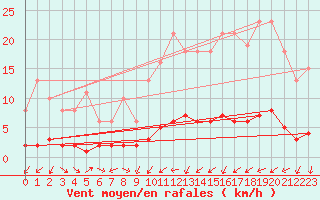 Courbe de la force du vent pour Verneuil (78)