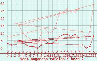 Courbe de la force du vent pour La Meyze (87)