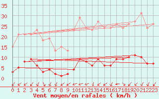 Courbe de la force du vent pour Ploeren (56)
