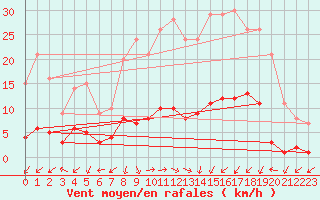 Courbe de la force du vent pour Daroca