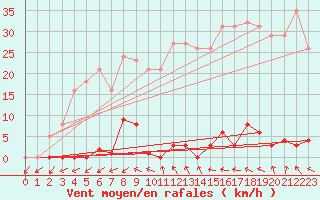 Courbe de la force du vent pour Pomrols (34)