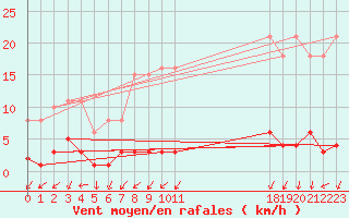 Courbe de la force du vent pour Muirancourt (60)