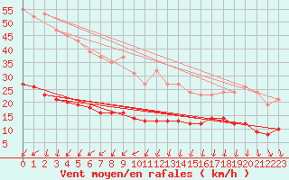 Courbe de la force du vent pour Saint-Georges-d