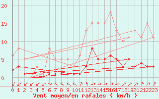 Courbe de la force du vent pour Brigueuil (16)