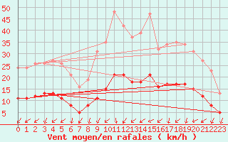 Courbe de la force du vent pour La Chapelle-Montreuil (86)