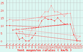 Courbe de la force du vent pour Quevaucamps (Be)