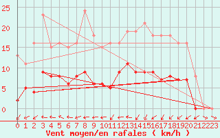 Courbe de la force du vent pour Treize-Vents (85)