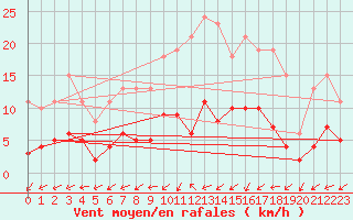 Courbe de la force du vent pour Combs-la-Ville (77)