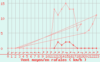 Courbe de la force du vent pour Grardmer (88)