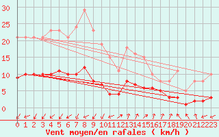 Courbe de la force du vent pour Marseille - Saint-Loup (13)