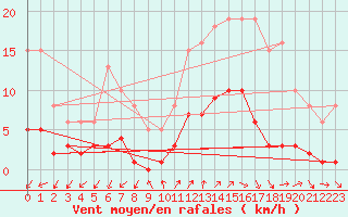 Courbe de la force du vent pour Renwez (08)