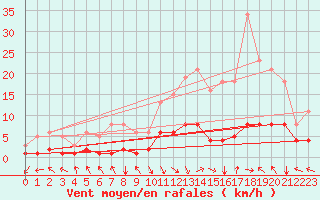 Courbe de la force du vent pour Selonnet (04)