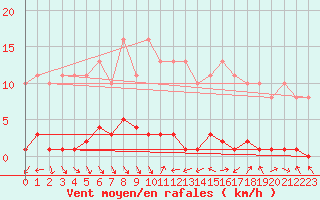 Courbe de la force du vent pour Cerisiers (89)