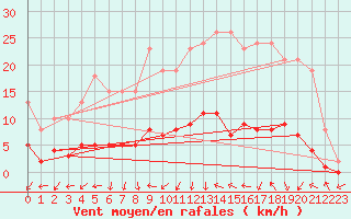 Courbe de la force du vent pour Gurande (44)