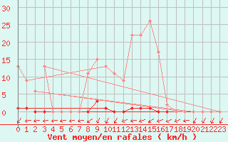 Courbe de la force du vent pour Muirancourt (60)