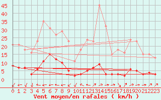 Courbe de la force du vent pour Douzens (11)