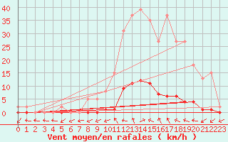 Courbe de la force du vent pour Pertuis - Grand Cros (84)