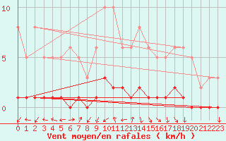 Courbe de la force du vent pour Amiens - Dury (80)