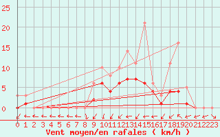 Courbe de la force du vent pour Bridel (Lu)