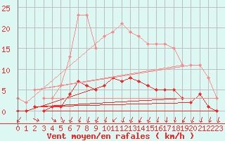 Courbe de la force du vent pour Rmering-ls-Puttelange (57)