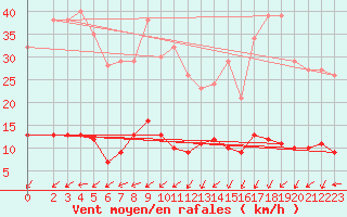 Courbe de la force du vent pour Marquise (62)