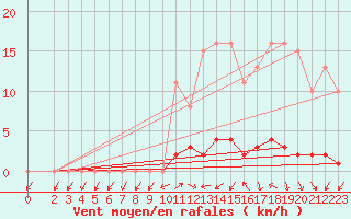 Courbe de la force du vent pour Saclas (91)