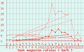 Courbe de la force du vent pour Selonnet (04)