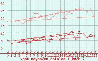 Courbe de la force du vent pour Agde (34)