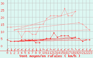 Courbe de la force du vent pour Nostang (56)