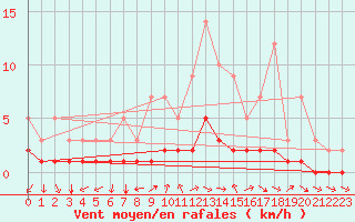 Courbe de la force du vent pour Montsevelier (Sw)