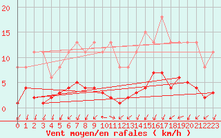 Courbe de la force du vent pour Gjilan (Kosovo)