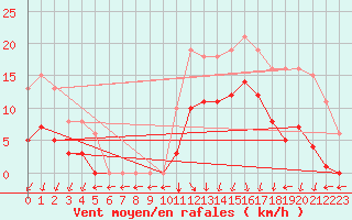 Courbe de la force du vent pour Estres-la-Campagne (14)