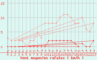 Courbe de la force du vent pour Bouligny (55)