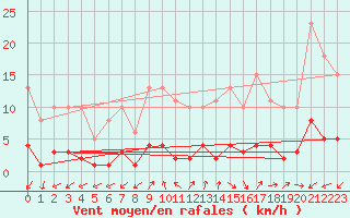 Courbe de la force du vent pour Forceville (80)