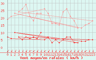 Courbe de la force du vent pour Herserange (54)
