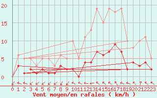 Courbe de la force du vent pour Herhet (Be)