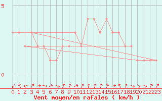 Courbe de la force du vent pour Mandailles-Saint-Julien (15)