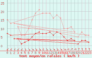 Courbe de la force du vent pour Combs-la-Ville (77)