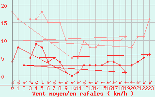 Courbe de la force du vent pour Ancey (21)
