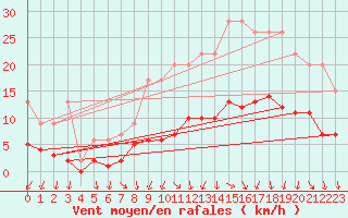 Courbe de la force du vent pour Izegem (Be)