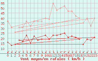 Courbe de la force du vent pour Aouste sur Sye (26)