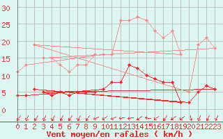 Courbe de la force du vent pour Besn (44)