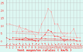 Courbe de la force du vent pour Gjilan (Kosovo)