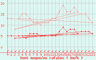 Courbe de la force du vent pour Bellefontaine (88)