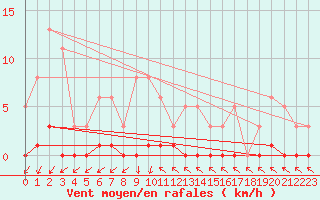 Courbe de la force du vent pour Lans-en-Vercors (38)