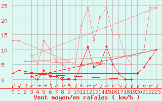 Courbe de la force du vent pour Marseille - Saint-Loup (13)