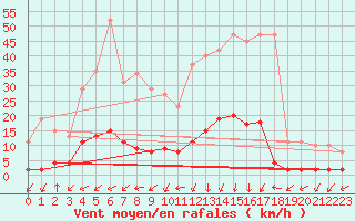 Courbe de la force du vent pour Eygliers (05)