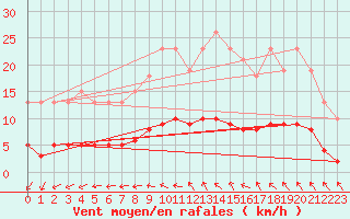 Courbe de la force du vent pour Almondbury (UK)