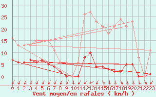 Courbe de la force du vent pour Ploeren (56)